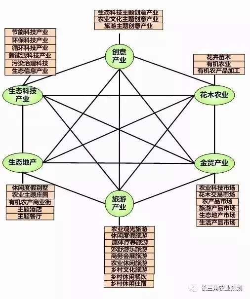 國(guó)家大力支持發(fā)展的“田園綜合體”是什么？怎么搞？(圖8)