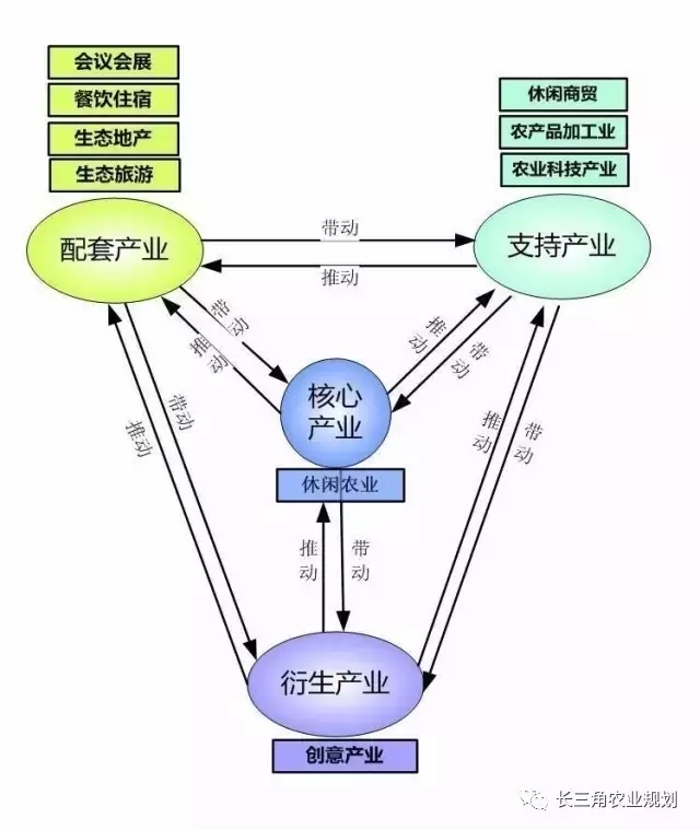 國(guó)家大力支持發(fā)展的“田園綜合體”是什么？怎么搞？(圖4)