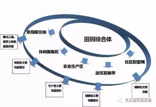 國(guó)家大力支持發(fā)展的“田園綜合體”是什么？怎么搞？(圖6)